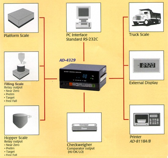 AND AD-4329 Digital Scale Indicators